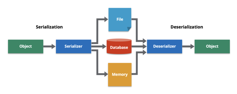 Serialization-Deserialization Diagram