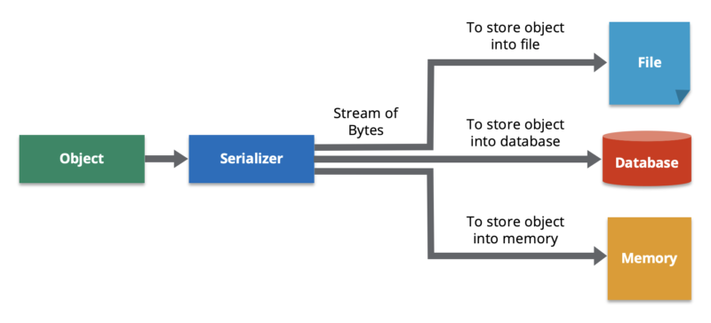 Serialization Diagram
