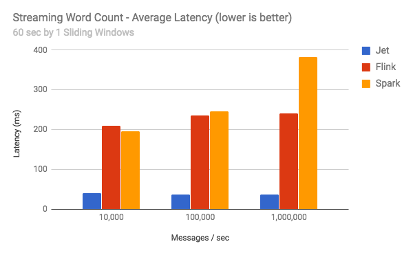 Streaming Word Count - Average Latency (lower is better)