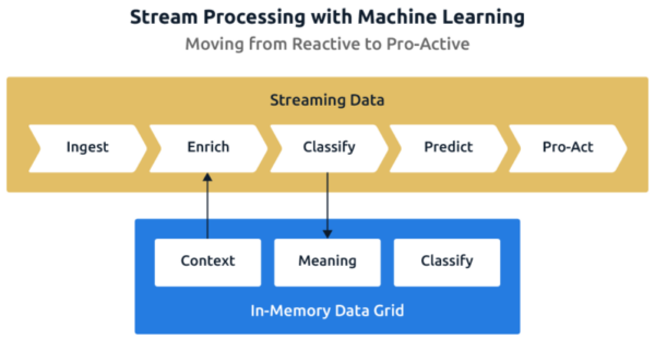Why Is Stream Processing Important to Your Business? | Hazelcast