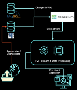 CDC using Jet and Debezium - overall system architecture