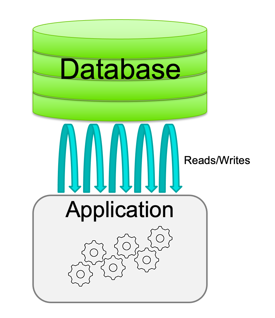 Differences Between Hazelcast and Your Database Hazelcast
