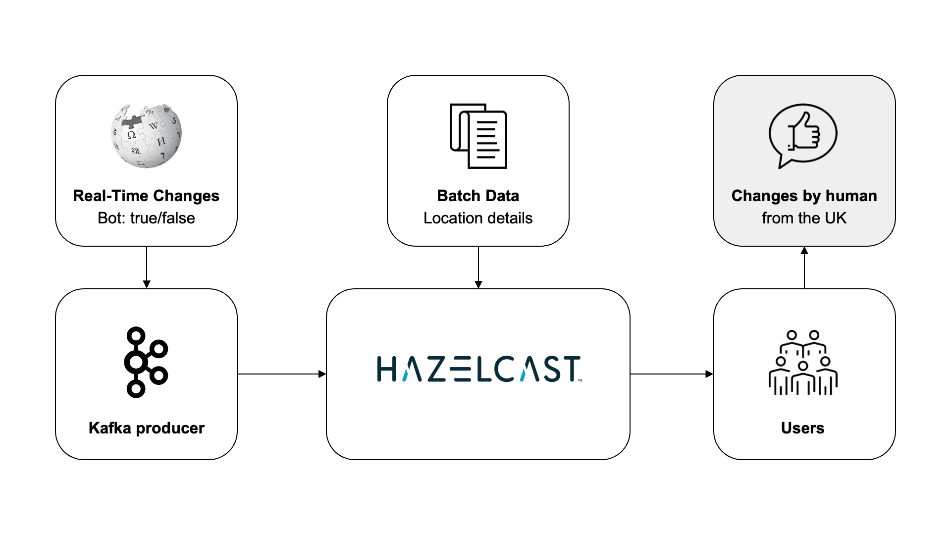 A diagram showing how to use Apache Kafka with Hazelcast for real-time stream processing.