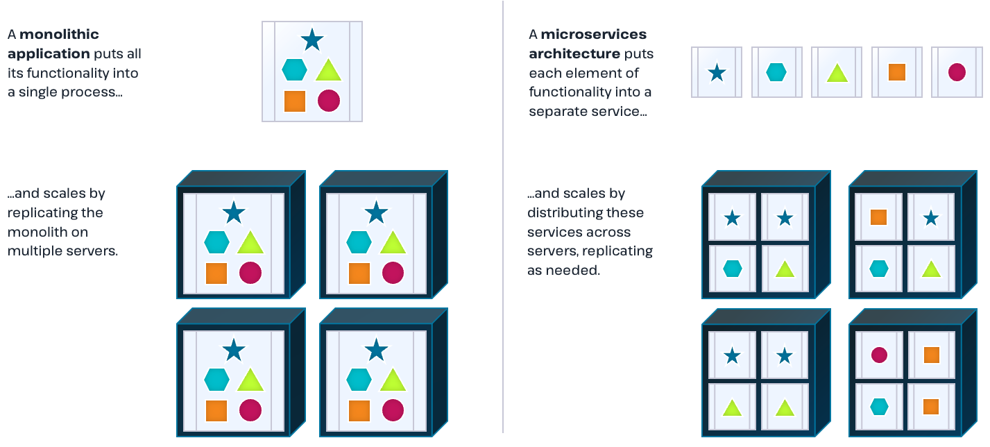 event-driven microservices architectures for scalability